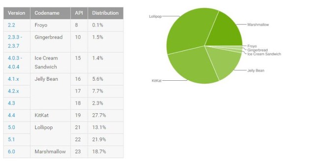  Phải mất 11 tháng, Android 6.0 Marshmallow mới đạt được tỷ lệ cài đặt 18.7%. 