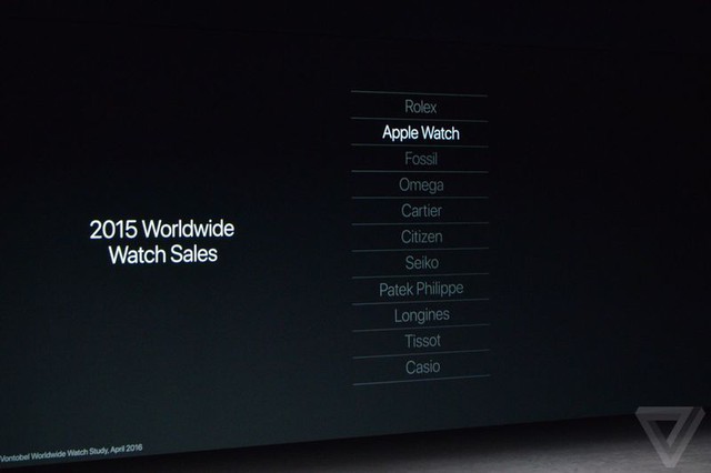  Bảng xếp hạng kỳ lạ của Apple Watch. 