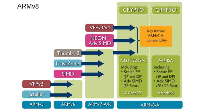  Khả năng mã hóa trên các phiên bản ARM khác nhau. 