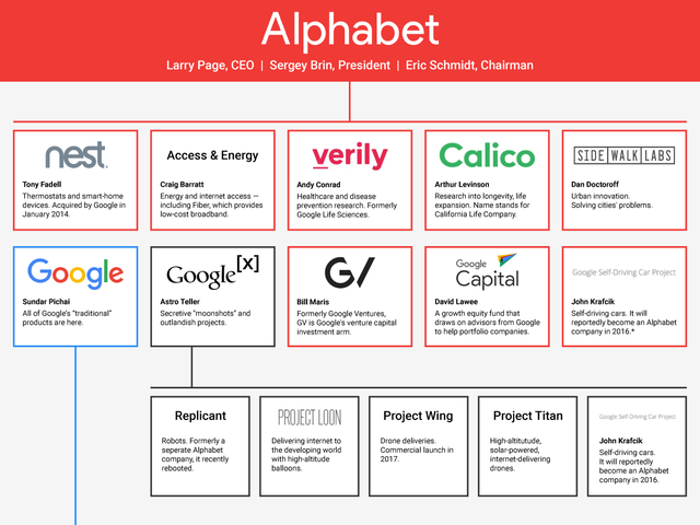  Những dự án Moonshot mà Alphabet (công ty mẹ của Google) đang theo đuổi. 