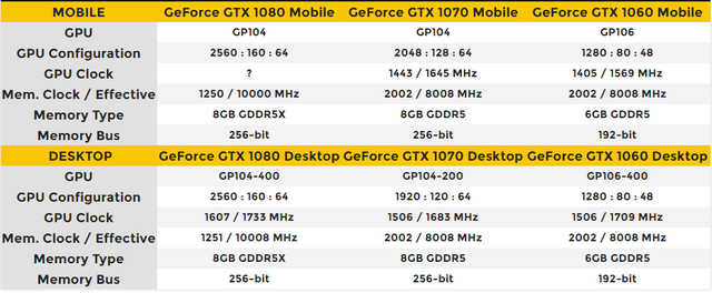  So sánh thông số giữa GTX 10 phiên bản cho PC và máy tính xách tay. 