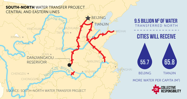  Dự án dẫn nước từ sông Dương Tử lên phía Bắc. 