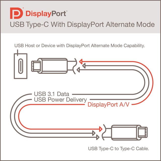  USB Type-C hỗ trợ truyền tải cả dữ liệu, năng lượng và hình ảnh. 