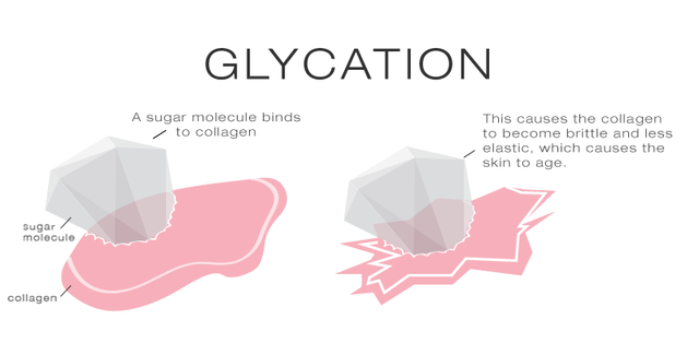 
Quá trình glycation với sự có mặt của đường sẽ phá hủy kết cấu da của bạn
