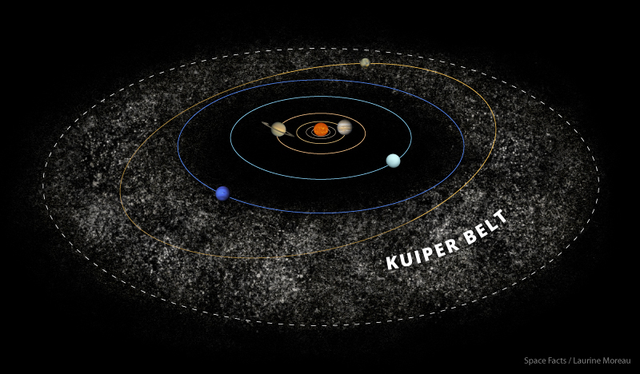  Dải Kuiper nằm ngoài Hệ Mặt Trời của chúng ta. 