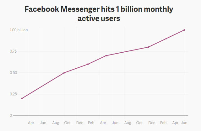  Thống kê người dùng Facebook từ thời điểm mới ra mắt cho đến nay (Đơn vị: Tỷ người) 
