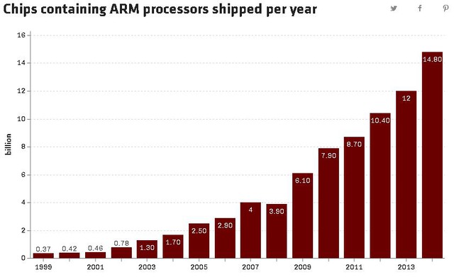  Tốc độ tăng trưởng của số lượng chip sử dụng kiến trúc ARM là đáng kinh ngạc. 