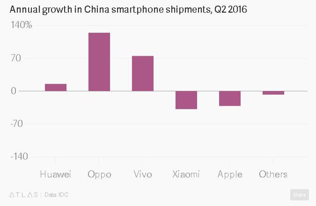  Tốc độ tăng trưởng của Xiaomi là âm 40%. 