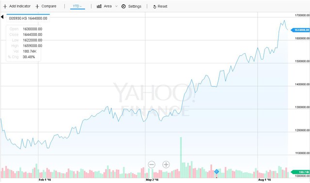  Giá cổ phiếu Samsung đang trên đà tăng trưởng mạnh mẽ. 