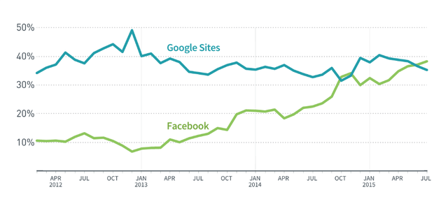  Tỷ lệ lượt xem các trang tin với nguồn từ Facebook bắt đầu vượt Google từ tháng 7/2015 