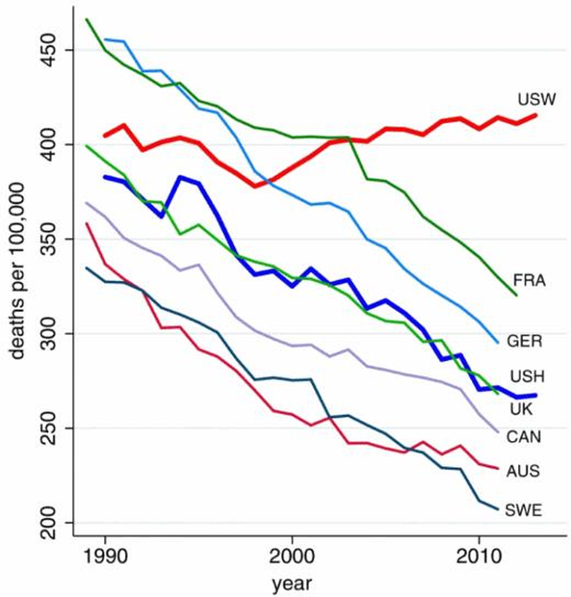  Tỉ lệ tử vong của người Mỹ da trắng (USW), Mỹ gốc TBN (USH), và sáu nước khác (Pháp, Đức, UK, Canada, Úc, Thụy Điển) từ năm 1990. 