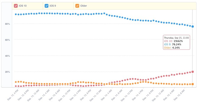  Tính đến thời điểm bài viết, đã có 19.62% thiết bị nâng cấp lên iOS 10 