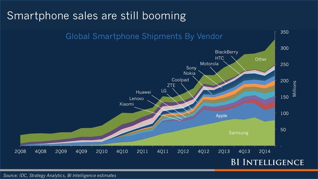  Sức bán của thị trường smartphone từ 2008 đến 2014. 