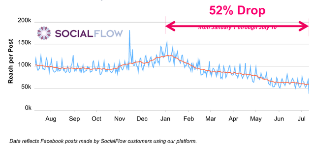 Dữ liệu lượt reach trung bình từng post từ SocialFlow 