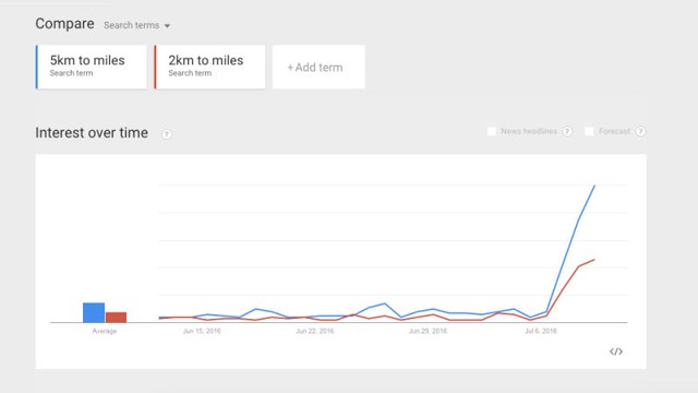  Từ khóa tìm kiếm quy đổi từ kilomét sang dặm đã tăng đột biến khi Pokemon Go ra mắt. 