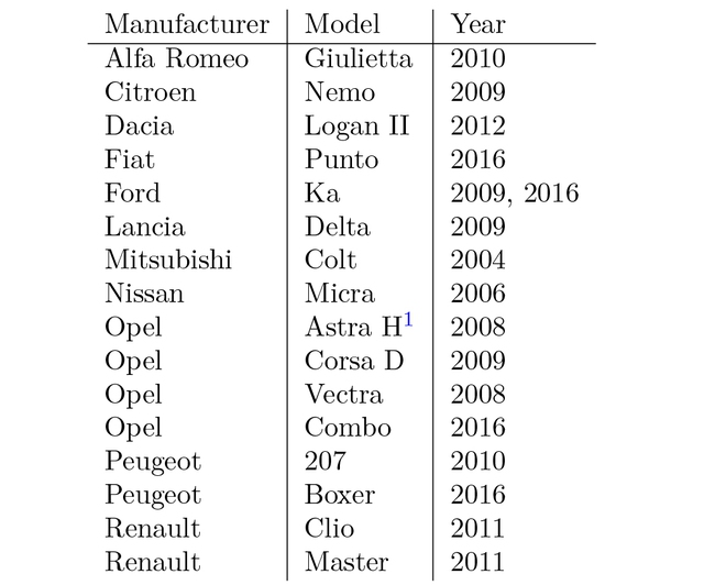  Danh sách một số dòng xe của các hãng bị ảnh hưởng bởi cách tấn công này (theo các nhà nghiên cứu), ngoài ra vẫn còn nhiều dòng xe khác. 