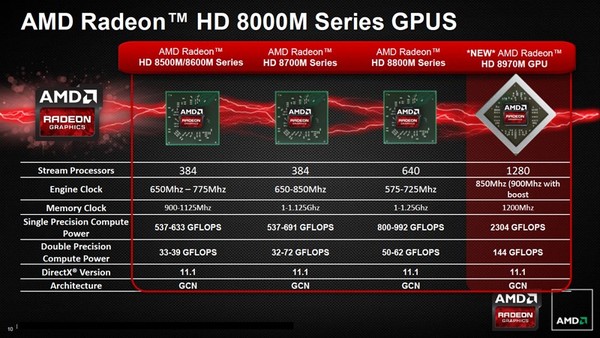 AMD ra mắt Radeon 8970M: Card đồ họa mạnh nhất cho notebook 1