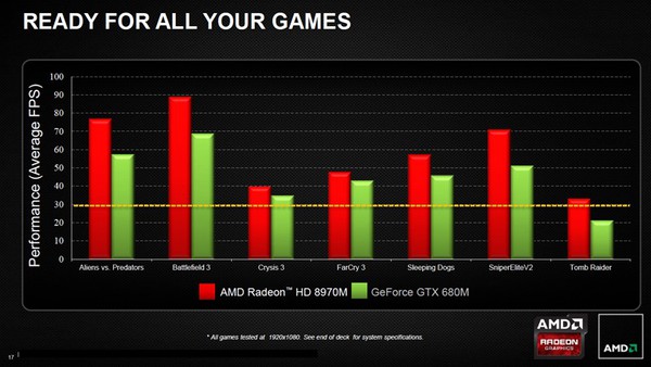 AMD ra mắt Radeon 8970M: Card đồ họa mạnh nhất cho notebook 3