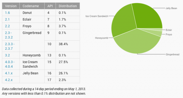 Vì sao google không tung ra Android 4.3 tại I/O 2013? 4