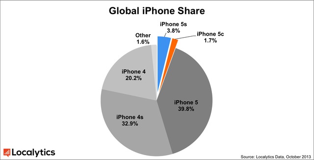 ios-điện thoại-biểu đồ h&igrave;nh tr&ograve;n-to&agrave;n cầu