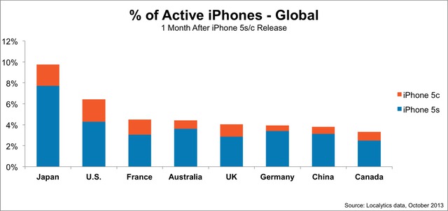 Localytics dữ liệu-phần trăm-hoạt động-iphones