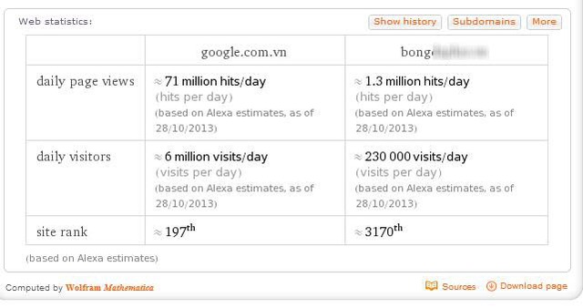  Một thống kê được cư dân mạng chia sẻ, nguồn cũng do Alexa cung cấp