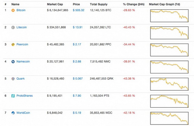  Ảnh chụp giao diện biểu đồ giá trị các loại tiền ảo trong ngày 18-12 từ CoinMarketCap