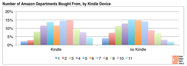 Một số liệu đơn giản, giải thích vì sao Kindle rẻ hơn iPad 120 đôla 2