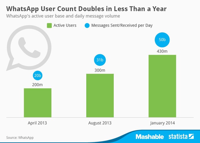 WhatsApp Chart trong ngày