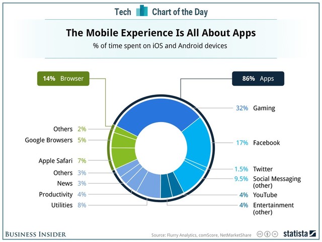 Mobile Web đã chết, người dùng chỉ quan tâm tới ứng dụng đi động!