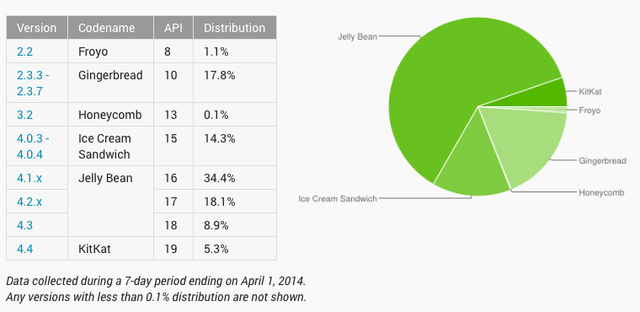 Android Phân mảnh tháng 4 năm 2014