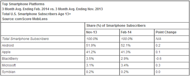 Mỹ: Thị phần smartphone Apple "đạt đỉnh", Samsung tăng nhẹ