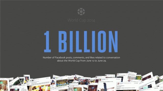 World Cup 2014: Xác lập kỷ lục 1 tỷ lượt tương tác trên Facebook