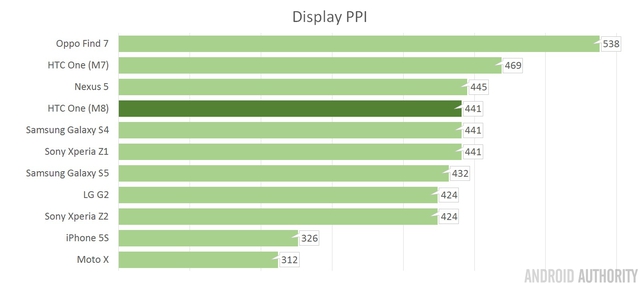 HTC One M8 PPI compared