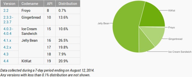 Android Platform Versions