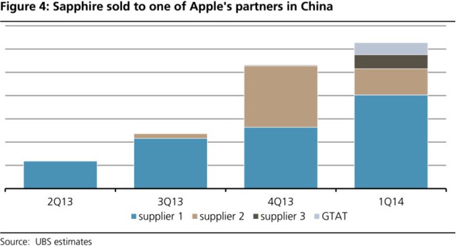 Apple bắt đầu cung cấp kính sapphire để sản xuất iPhone 6