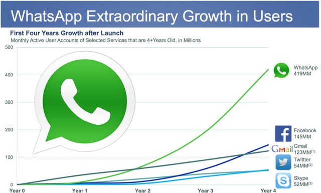 Sức phát triển kinh khủng của Whatsapp, so sánh với các ứng dụng khác trong cùng thời điểm 4 năm sau khi ra mắt.
