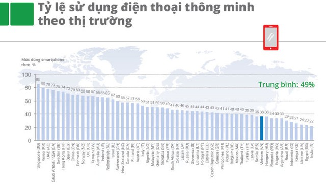 Nguồn: TNS/Google.