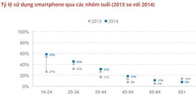 Hơn 1/3 người Việt dùng smartphone 