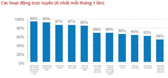 Hơn 1/3 người Việt dùng smartphone 