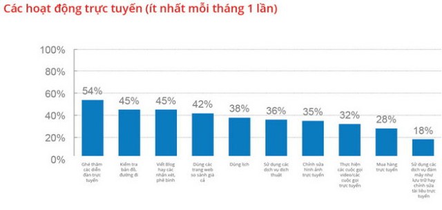 Nguồn: TNS/Google.