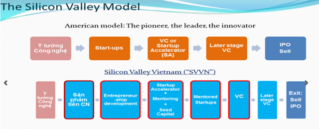 Mô hình Thung lũng Silicon Việt Nam.
