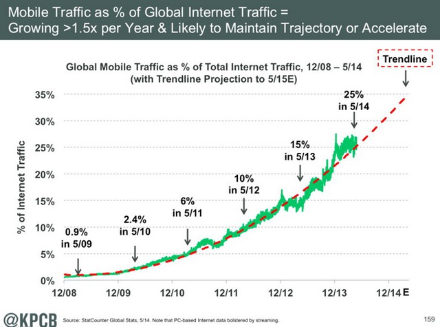 Lượng truy cập Internet trên thiết bị di động (Mobile traffic) - Nguồn: KPCB