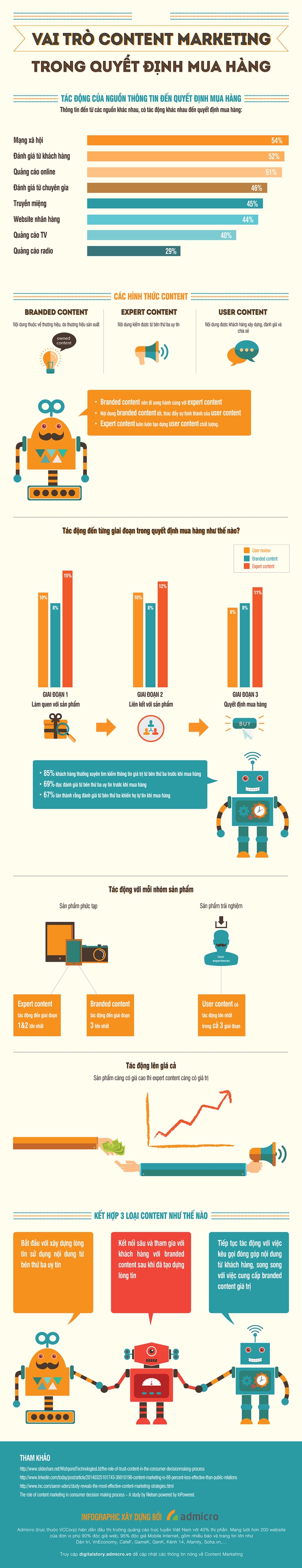 Infographic: Khám phá sức tác động của Content Marketing đến quyết định mua hàng