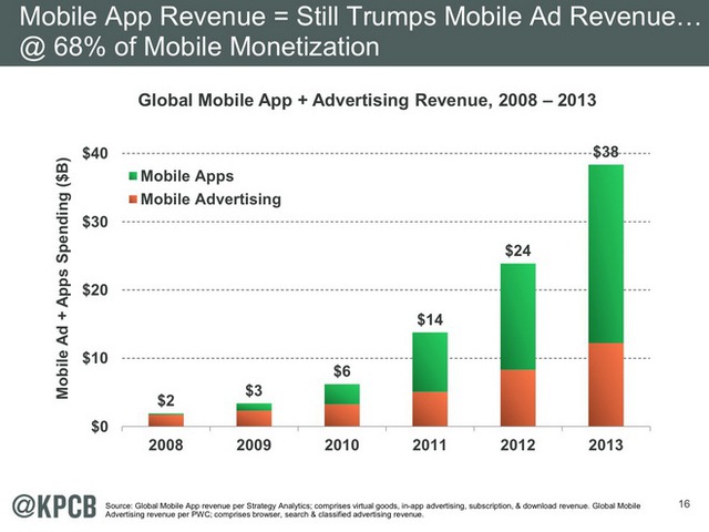 Doanh thu Quảng cáo di động (mobile advertising) vẫn còn ít hơn nhiều so với doanh thu Ứng dụng di động (mobile app) - Nguồn: KPCB