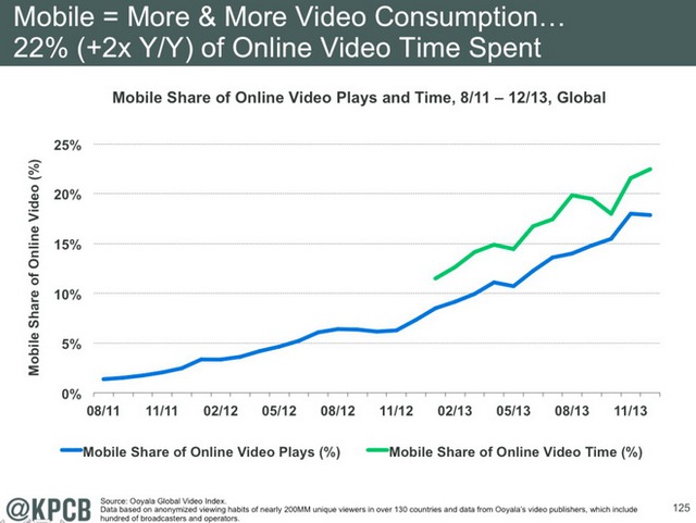 Xem video trực tuyến trên di động và Thời gian xem video trực tuyến trên di động đều tăng - Nguồn: KPCB