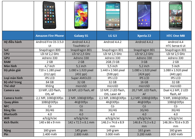 Amazon Fire Phone đọ cấu hình cùng Galaxy S5, HTC One M8, Xperia Z2 và LG G3