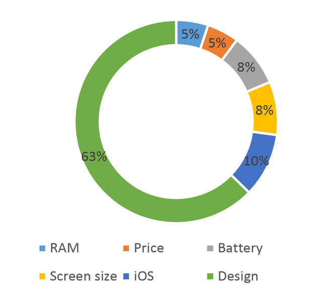 Tỉ lệ thảo luận tiêu cực về các thuộc tính rò rỉ của iPhone 6 với “Design” trở thành đề tài khiến người dùng “hoang mang” nhất.