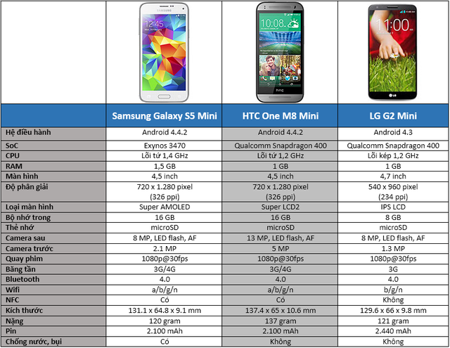 So sánh cấu hình Galaxy S5 Mini, HTC One M8 Mini và LG G2 Mini