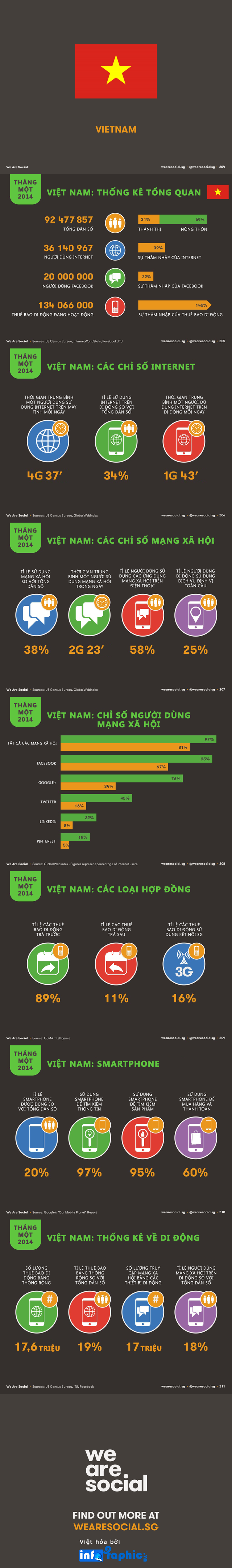 Báo cáo tình hình nội dung số Việt Nam 2014: Người dùng mạng xã hội online lâu nhất khu vực